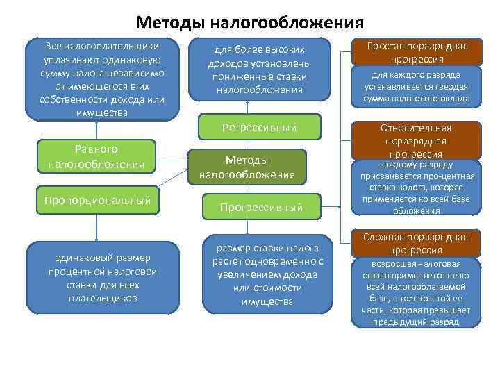 Методы налогообложения Все налогоплательщики уплачивают одинаковую сумму налога независимо от имеющегося в их собственности