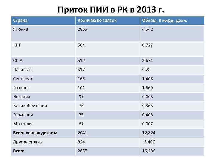 Приток ПИИ в РК в 2013 г. Страна Количество заявок Объем, в млрд. долл.