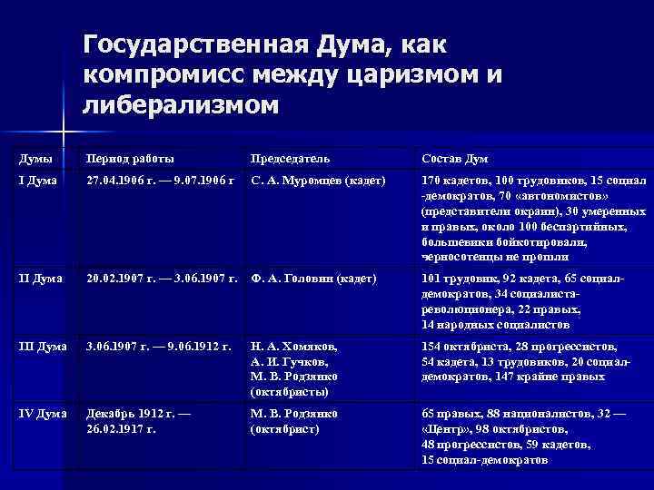 Государственная Дума, как компромисс между царизмом и либерализмом Думы Период работы Председатель Состав Дум