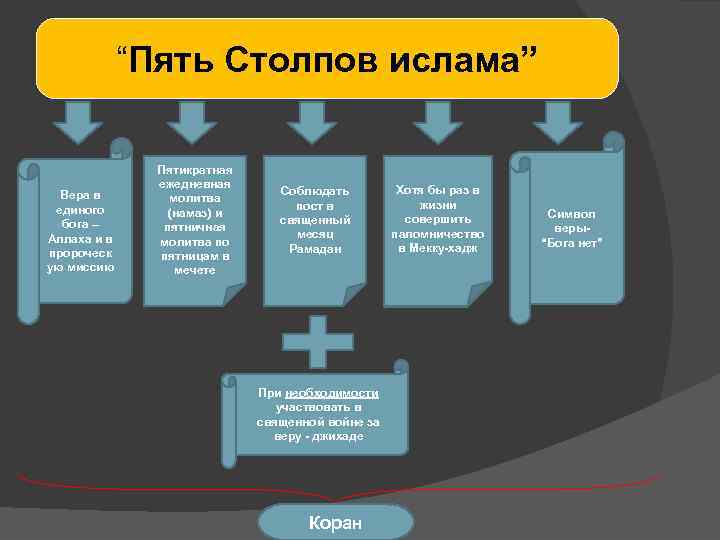 “Пять Столпов ислама” Вера в единого бога – Аллаха и в пророческ ую миссию