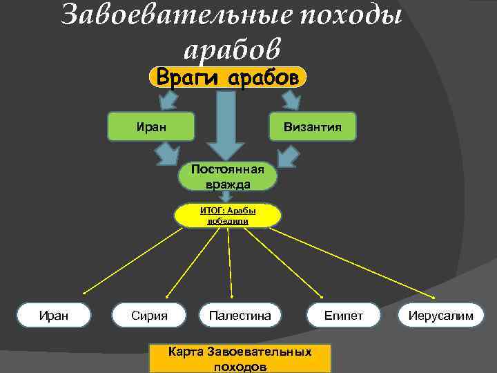 Завоевательные походы арабов Враги арабов Иран Византия Постоянная вражда ИТОГ: Арабы победили Иран Сирия