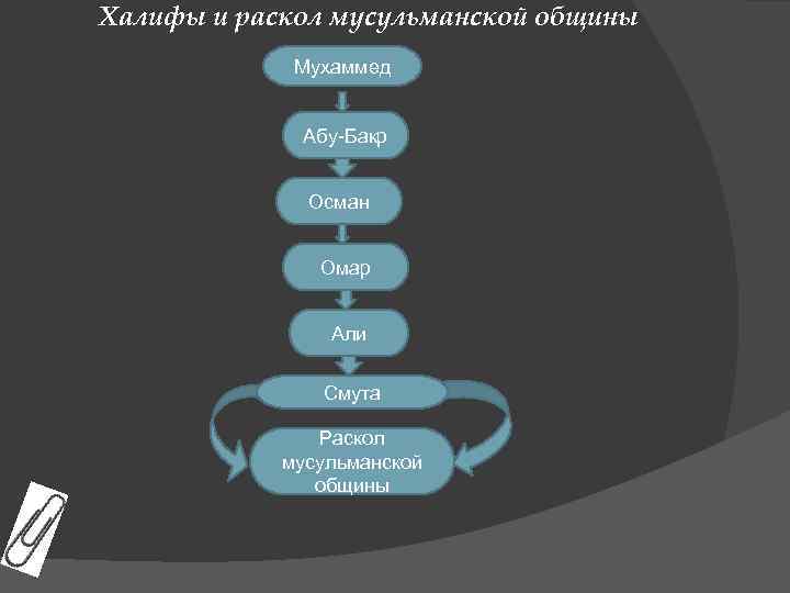 Халифы и раскол мусульманской общины Мухаммед Абу-Бакр Осман Омар Али Смута Раскол мусульманской общины