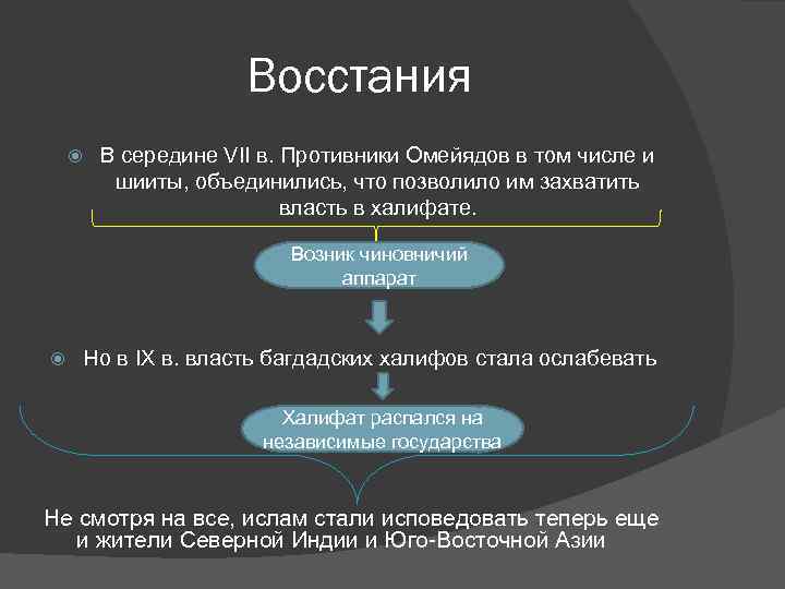 Восстания В середине VII в. Противники Омейядов в том числе и шииты, объединились, что