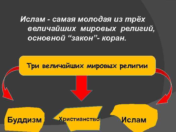 Ислам - самая молодая из трёх величайших мировых религий, основной “закон”- коран. Три величайших