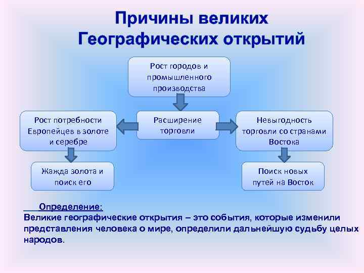 Причины великих Географических открытий Рост городов и промышленного производства Рост потребности Европейцев в золоте