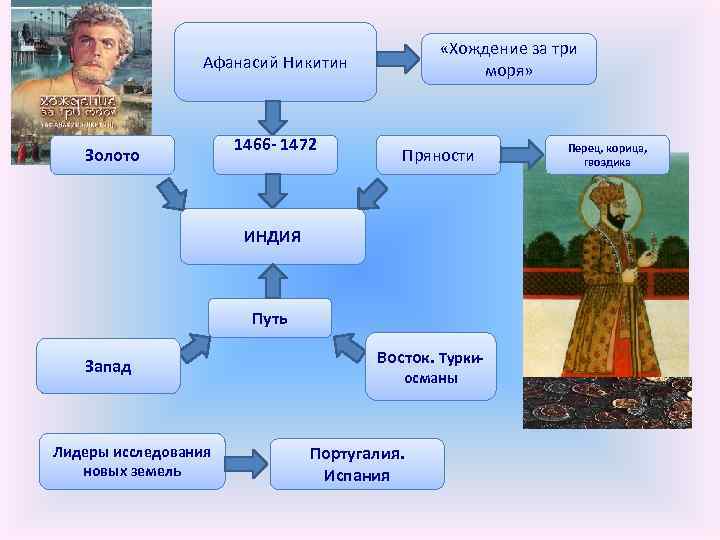  «Хождение за три моря» Афанасий Никитин Золото 1466 - 1472 Пряности ИНДИЯ Путь