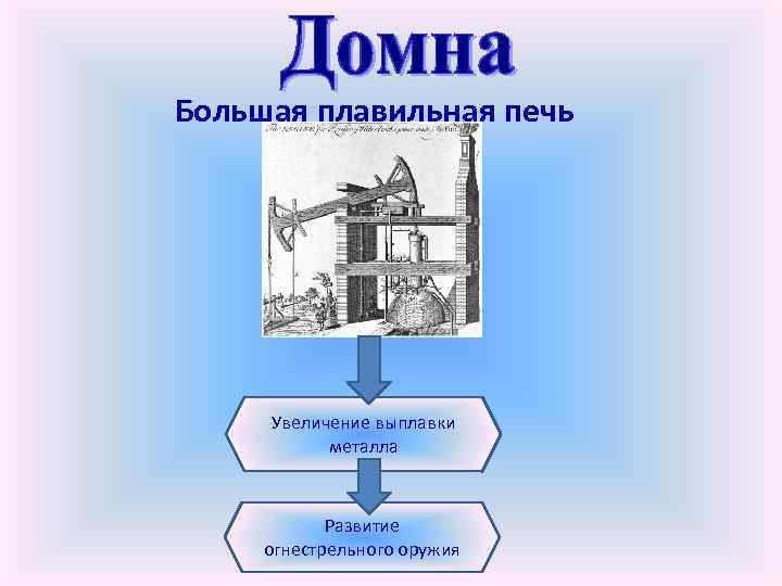 Большая плавильная печь Увеличение выплавки металла Развитие огнестрельного оружия 