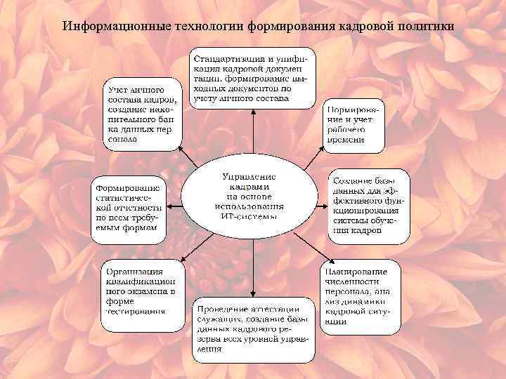 Технологии формирования