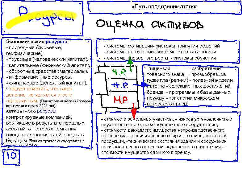  «Путь предпринимателя» Экономические ресурсы: - природные (сырьевые, геофизические), - трудовые (человеческий капитал), -