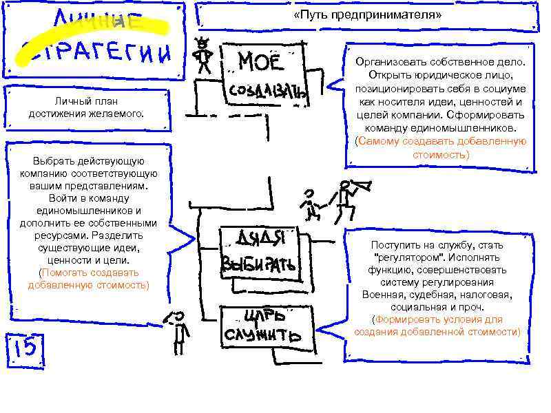  «Путь предпринимателя» Личный план достижения желаемого. Выбрать действующую компанию соответствующую вашим представлениям. Войти
