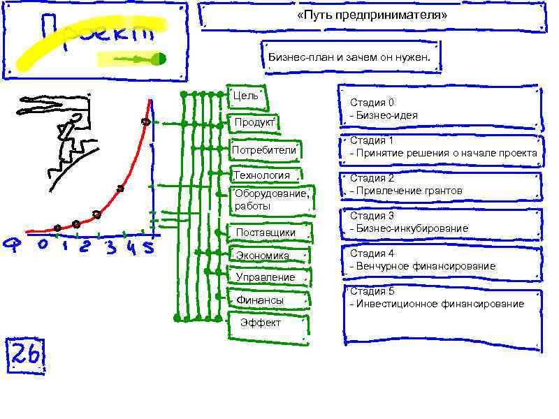  «Путь предпринимателя» Бизнес-план и зачем он нужен. Цель Продукт Потребители Технология Оборудование, работы