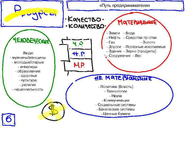  «Путь предпринимателя» Люди: - мужчины/женщины - молодые/старые - инвалиды - образование - здоровье