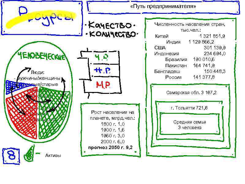  «Путь предпринимателя» Люди: - мужчины/женщины - молодые/старые - инвалиды - образование - здоровье