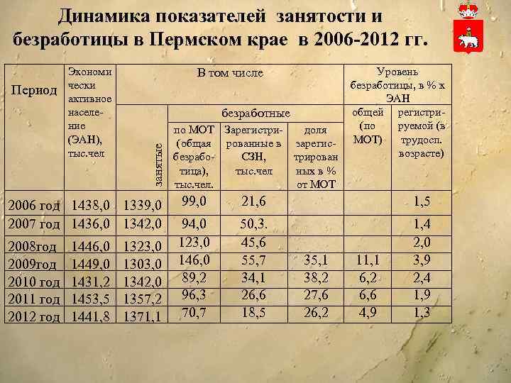 Динамика показателей занятости и безработицы в Пермском крае в 2006 -2012 гг. В том