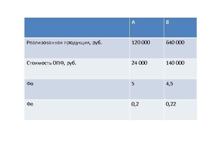 А Б Реализованная продукция, руб. 120 000 640 000 Стоимость ОПФ, руб. 24 000