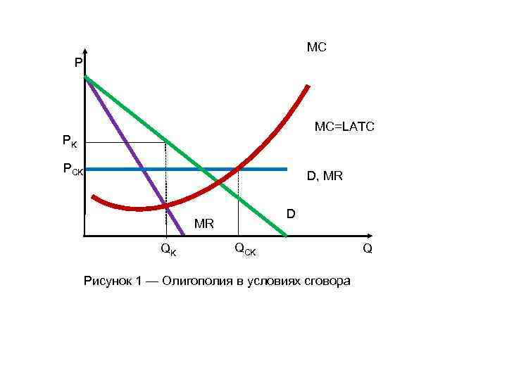 MC P MC=LATC PK PCK D, MR D MR QK QCK Рисунок 1 —