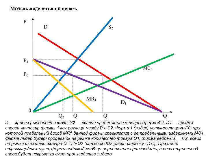 Модель лидерства по ценам. D — кривая рыночного спроса, S 2 — кривая предложения