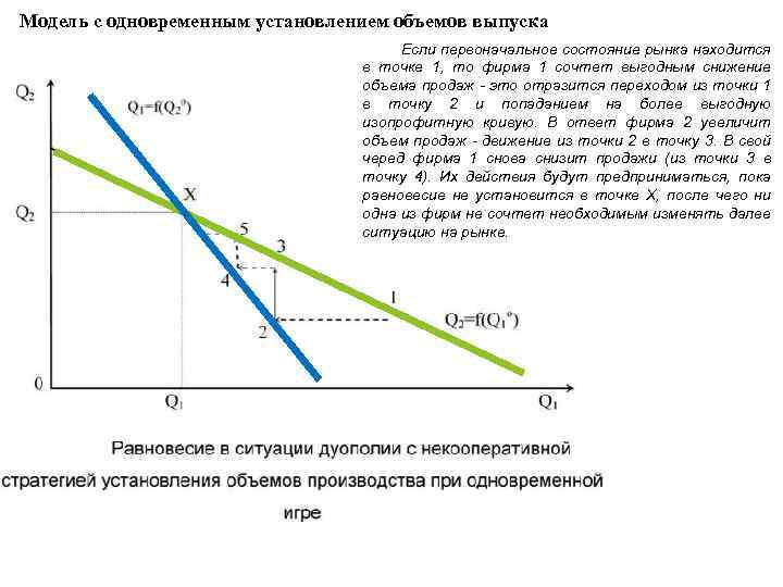 Модель с одновременным установлением объемов выпуска Если первоначальное состояние рынка находится в точке 1,