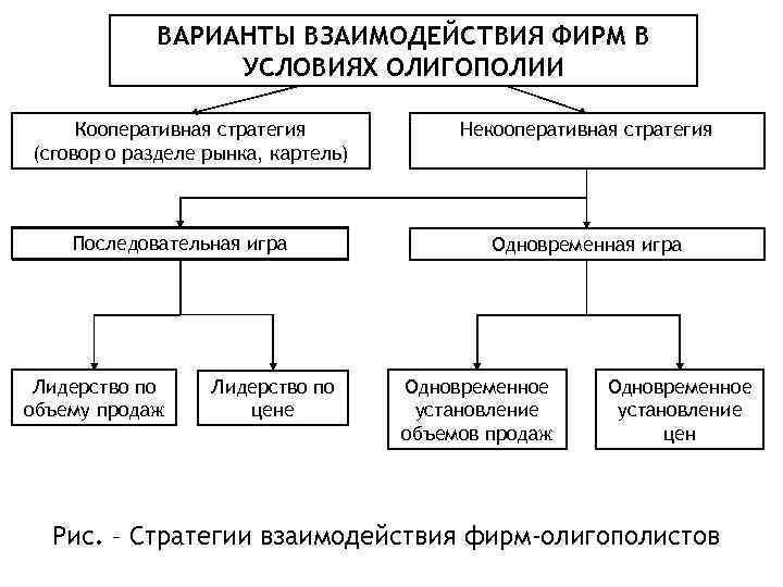 ВАРИАНТЫ ВЗАИМОДЕЙСТВИЯ ФИРМ В УСЛОВИЯХ ОЛИГОПОЛИИ Кооперативная стратегия (сговор о разделе рынка, картель) Последовательная