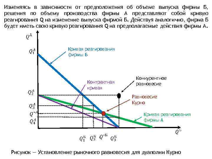 Изменяясь в зависимости от предположения об объеме выпуска фирмы Б, решения по объему производства