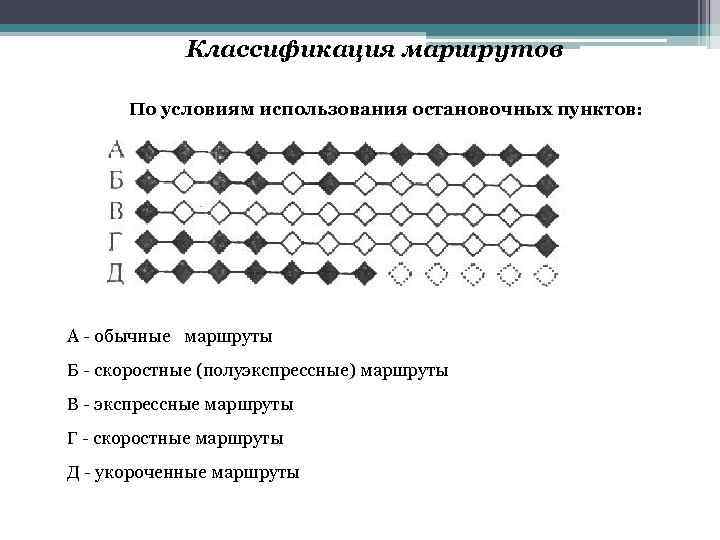 Классификация автобусных маршрутов в зависимости от очертаний их на плане города