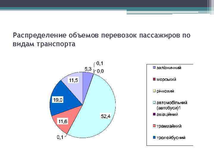 В трех автобусах находится 100 пассажиров на диаграмме