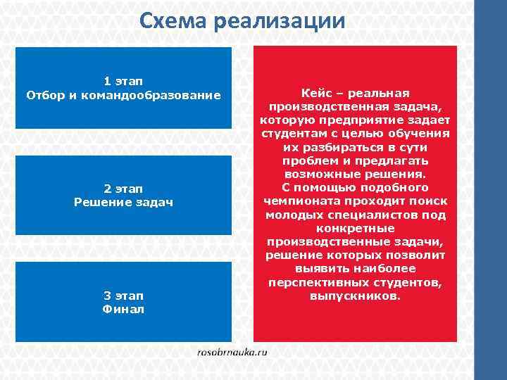 Схема реализации 1 этап Отбор и командообразование 2 этап Решение задач 3 этап Финал