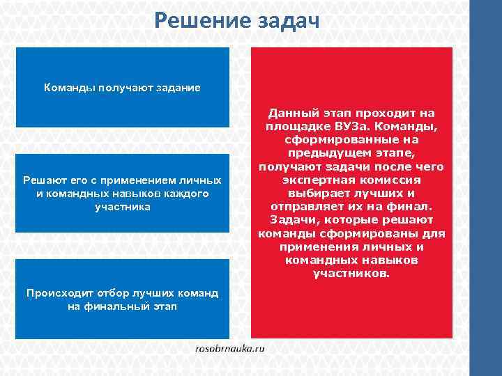 Решение задач Команды получают задание Решают его с применением личных и командных навыков каждого