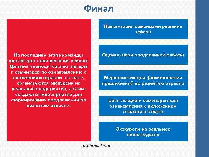 Финал Презентация командами решения кейсов На последнем этапе команды презентуют свои решения кейсов. Для