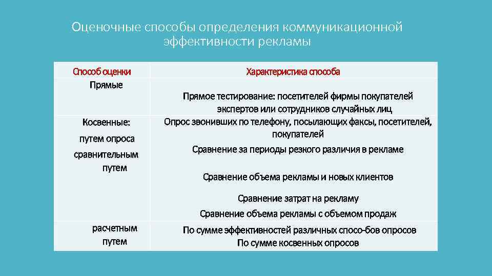 Оценочные способы определения коммуникационной эффективности рекламы Способ оценки Прямые Косвенные: путем опроса сравнительным путем