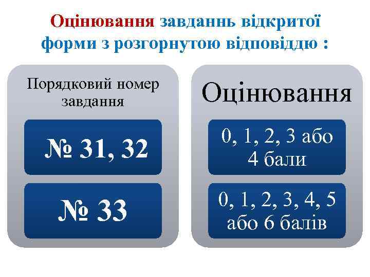 Оцінювання завданнь відкритої форми з розгорнутою відповіддю : Порядковий номер завдання Оцінювання № 31,