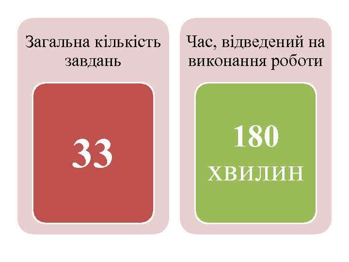 Загальна кількість завдань Час, відведений на виконання роботи 33 180 хвилин 