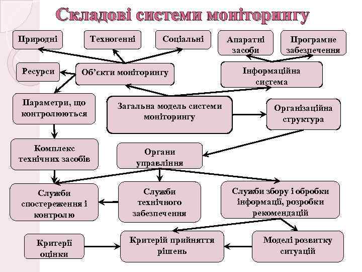 Складові системи моніторингу Техногенні Природні Ресурси Соціальні Об’єкти моніторингу Параметри, що контролюються Загальна модель