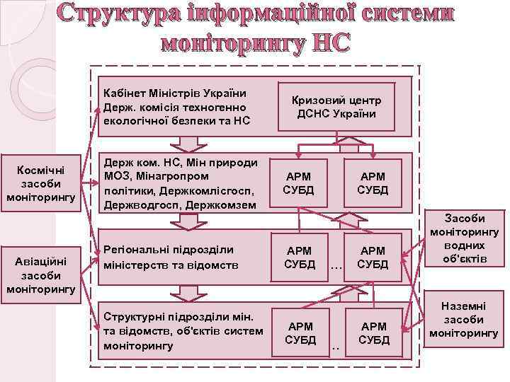 Структура інформаційної системи моніторингу НС Кабінет Міністрів України Держ. комісія техногенно екологічної безпеки та