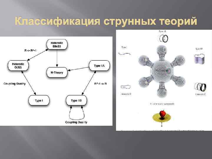 Классификация струнных теорий 