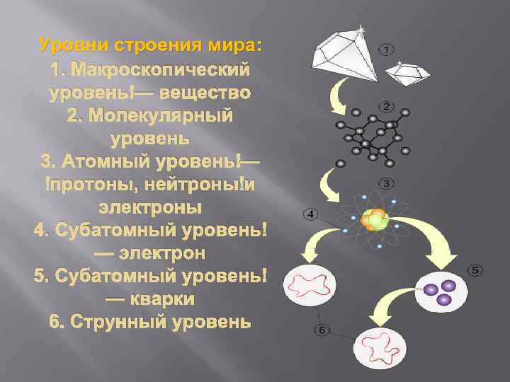 Уровни строения мира: 1. Макроскопический уровень — вещество 2. Молекулярный уровень 3. Атомный уровень