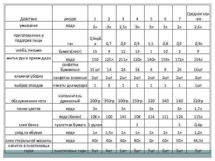 Действие ресурс 1 2 3 4 5 6 7 Среднее кол -во умывание вода