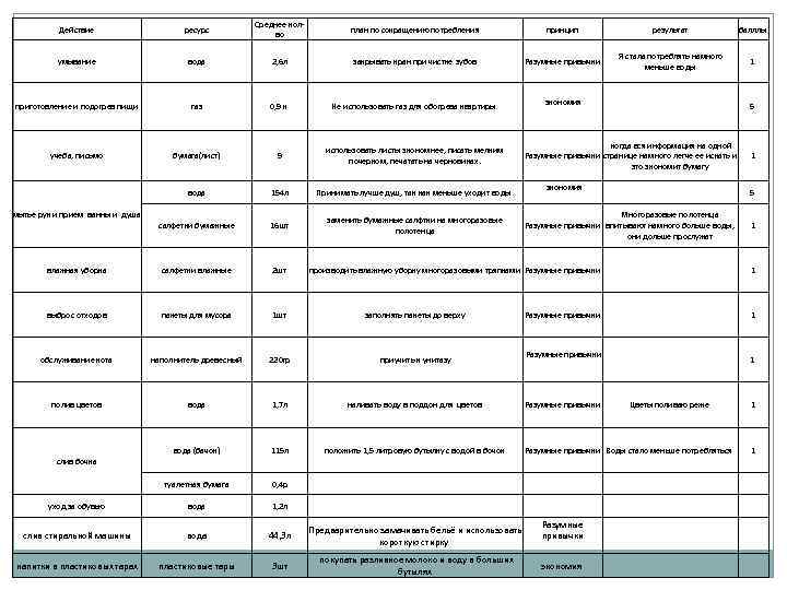 Действие ресурс Среднее колво план по сокращению потребления принцип результат балллы умывание вода 2,