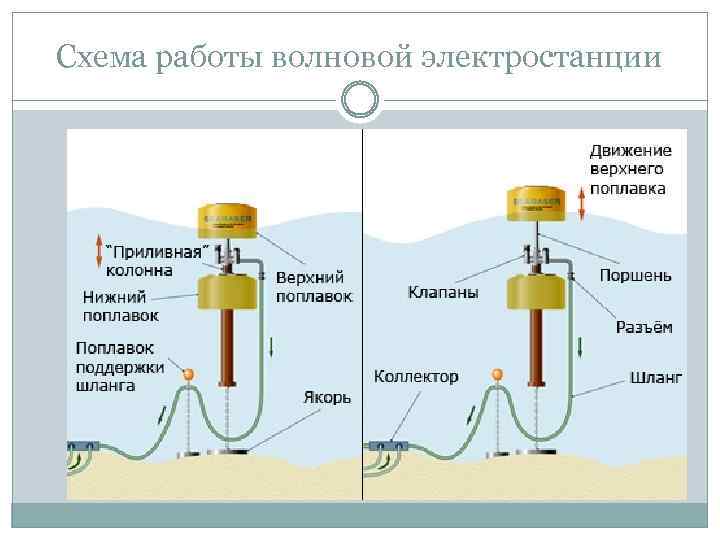 Схема работы волновой электростанции 