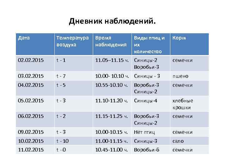 Дневник наблюдений. Дата Температура воздуха Время наблюдения Виды птиц и их количество Корм 02.