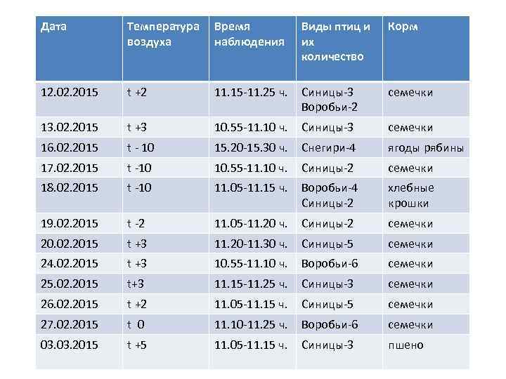 Дата Температура воздуха Время наблюдения Виды птиц и их количество Корм 12. 02. 2015