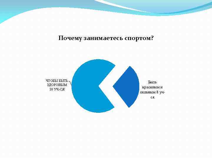 Почему занимаетесь спортом? ЧТОБЫ БЫТЬ ЗДОРОВЫМ 20 УЧ-СЯ Быть красивым и сильным 8 учся