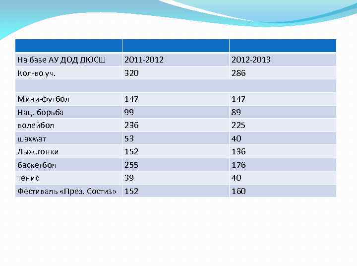 На базе АУ ДОД ДЮСШ Кол-во уч. 2011 -2012 320 2012 -2013 286 Мини-футбол