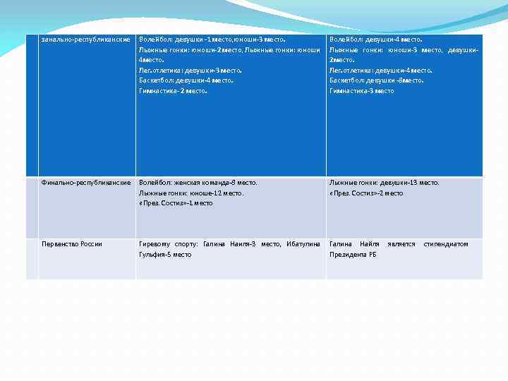 занально-республиканские Волейбол: девушки -1 место, юноши-3 место. Лыжные гонки: юноши-2 место, Лыжные гонки: юноши