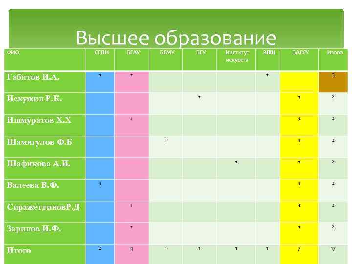 ФИО Высшее образование СГПИ БГАУ БГМУ БГУ Институт искусств ВПШ БАГСУ Итого Габитов И.