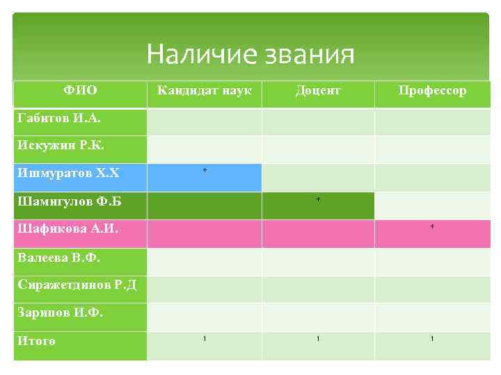 Наличие звания ФИО Кандидат наук Доцент Профессор Габитов И. А. Искужин Р. К. Ишмуратов