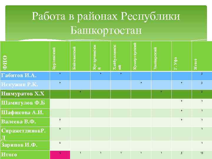 Кумертауский + + + 3 Искужин Р. К. + + + 3 Ишмуратов Х.
