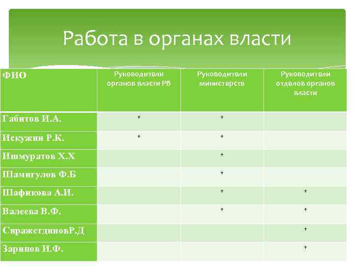 Работа в органах власти Руководители органов власти РБ Руководители министерств Руководители отделов органов власти