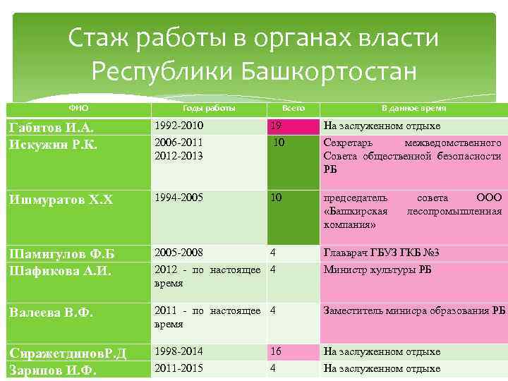 Стаж работы в органах власти Республики Башкортостан ФИО Годы работы Всего В данное время