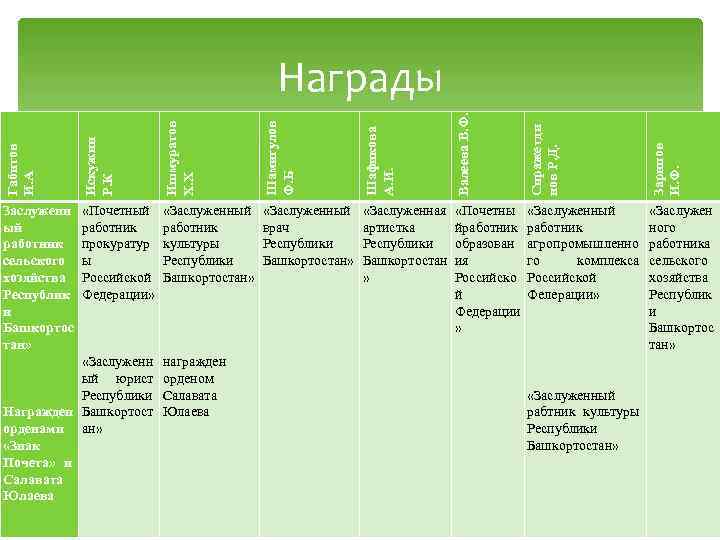  «Заслуженная артистка Республики Башкортостан » «Почетны й аботник р образован ия Российско й